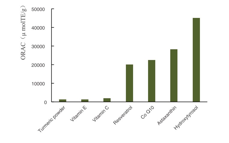 hydroxytyrosol ORAC