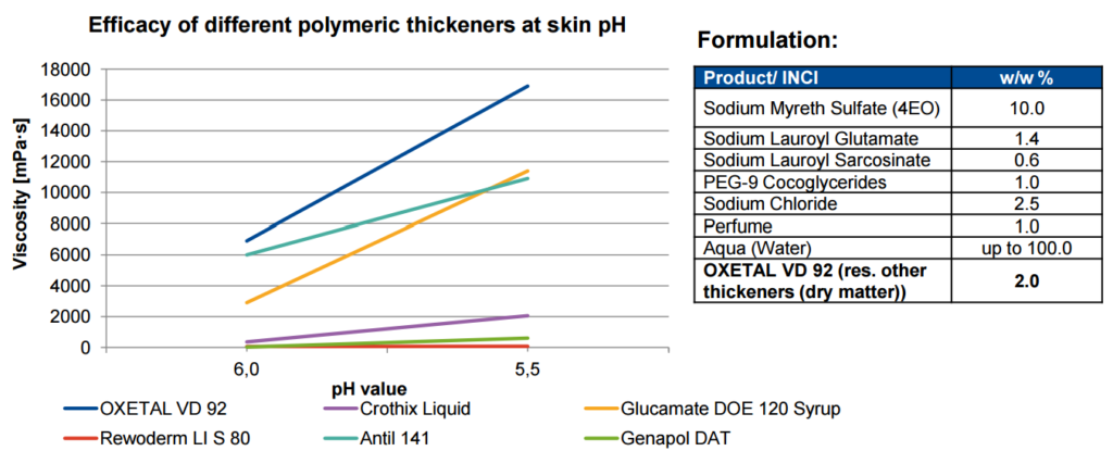 Oxetal VD 92 Performance