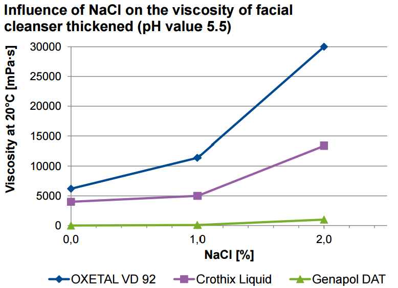 Oxetal VD 92 NaCl