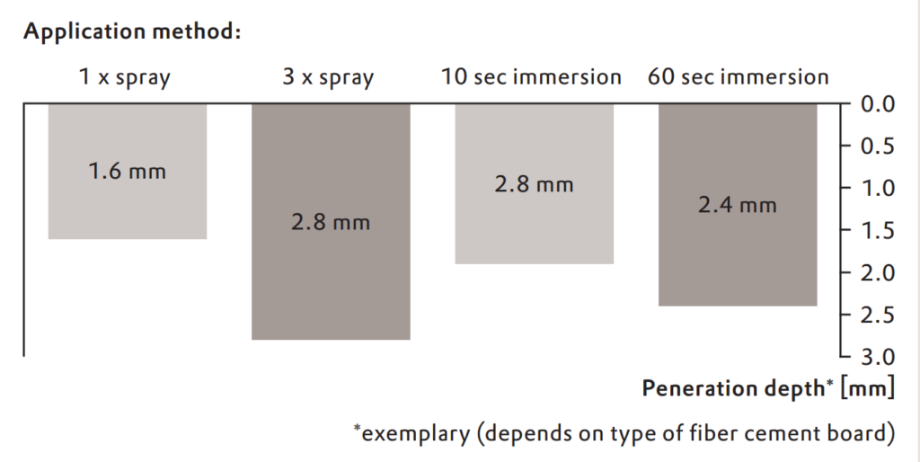 penetration depth protectosil