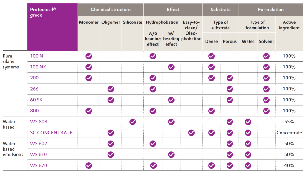 protectosil product selection for formulator