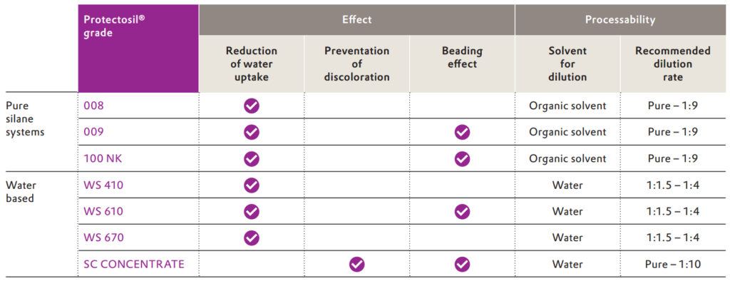 protectosil-product-recommendation