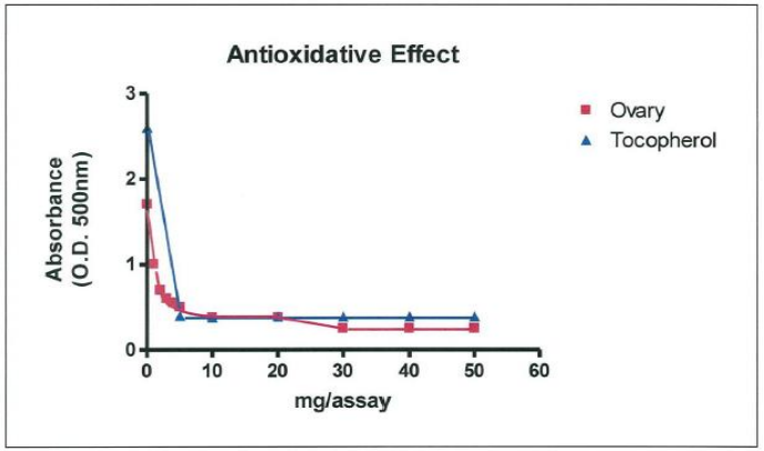 salmon ovary peptide antioxidant properties